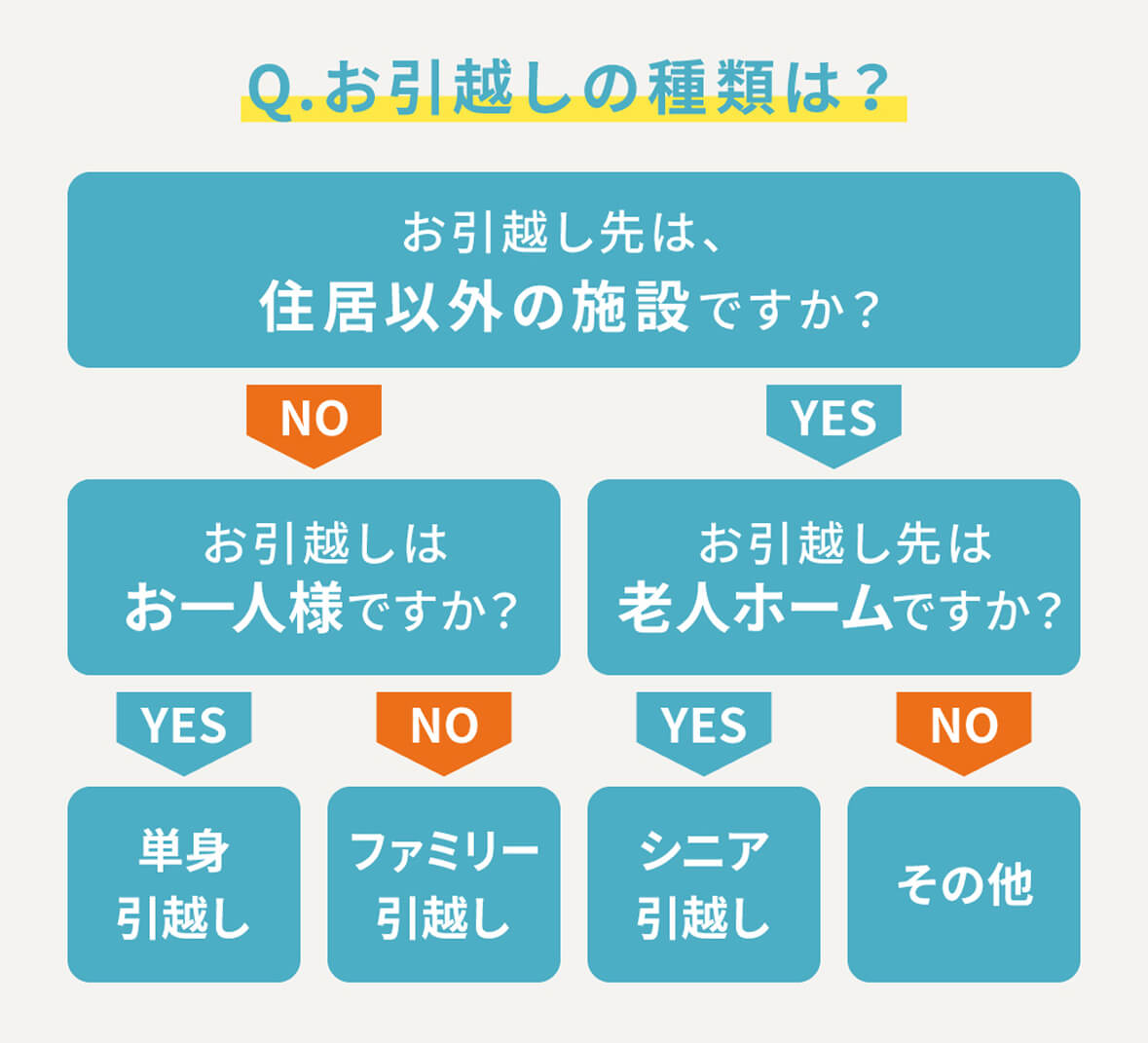 お引越しの種類は？