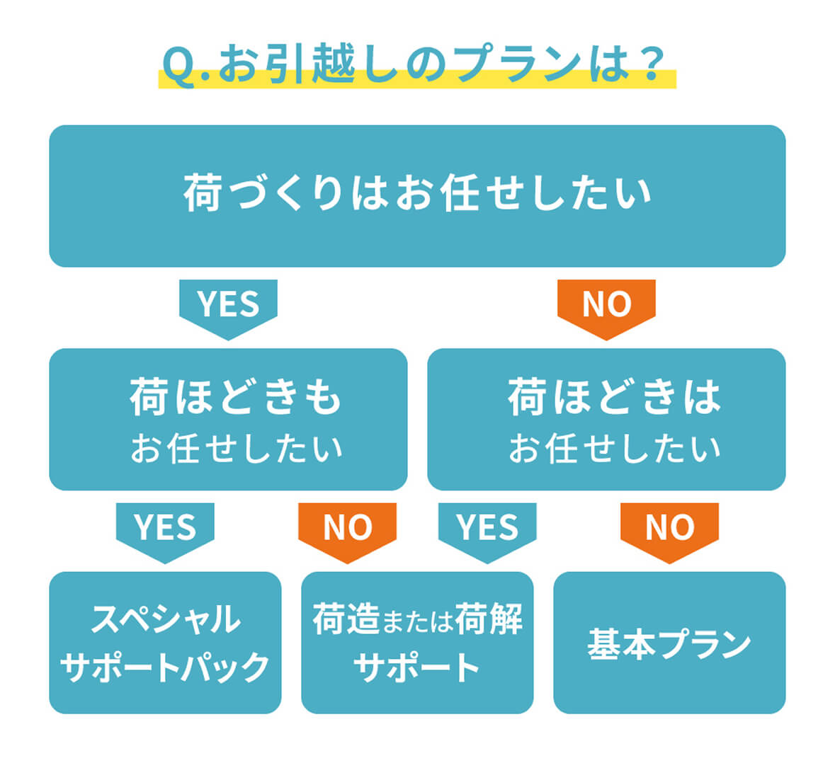 お引越しのプランは？
